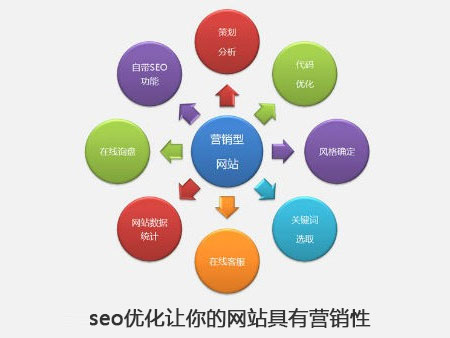 seo優(yōu)化讓你的網(wǎng)站具有營銷性
