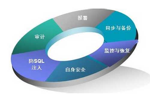 安全性是網(wǎng)站維護(hù)一個十分重要的方面