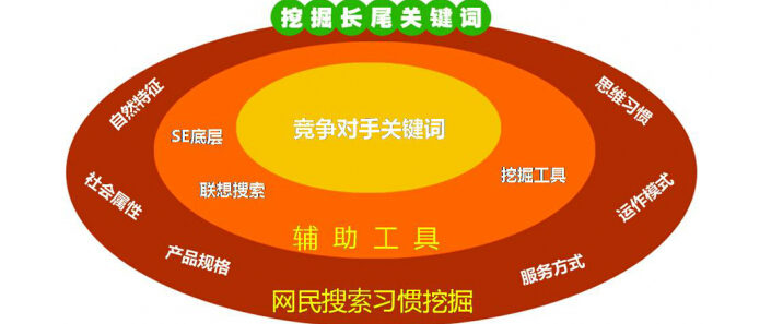 網(wǎng)站優(yōu)化如何選擇關鍵詞？